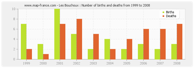 Les Bouchoux : Number of births and deaths from 1999 to 2008